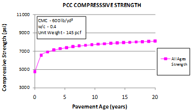 This graph shows the sensitivity of the short-term core compressive strength model to the pavement age. The 
x-axis shows the pavement age from zero to 20 years, and the y-axis shows the predicted compressive strength from 3,000 to 11,000 psi. The sensitivity is shown for pavement ages from zero to 1 year, and the data are plotted using solid squares connected by a solid line. The graph shows that as the pavement ages, the predicted compressive strength increases. Cementitious materials content is 600 lb/yd3, the water/cement ratio is 0.4, and the unit weight is 145 lb/ft3.
