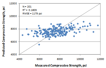 This graph is an x-y scatter plot showing the predicted versus the measured values used in the long-term core compressive strength model. The x-axis shows the measured compressive strength from 4,000 to 12,000 psi, and the y-axis shows the predicted compressive strength from 4,000 to 12,000 psi. The plot contains 201 points, which correspond to the data points used in the model. The graph also shows a 45-degree line that represents the line of equality. The data are shown as solid diamonds, and they appear to demonstrate a good prediction. The measured values range from 4,315 to 11,750 psi. The graph also shows the model statistics as follows: N equals 201, R-squared equals 0.1803 percent, and root mean square error equals 1,179 psi.