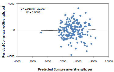 This graph is an x-y scatter plot showing the residual errors in the predictions of the long-term core compressive strength model. The x-axis shows the predicted compressive strength from 4,000 to 10,000 psi, and the y-axis shows the residual compressive strength from -4,000 to 4,000 psi. The points are plotted as solid diamonds, and they appear to show no significant bias (i.e., the data are well distributed about the zero-error line). There appears to be no trend in the data, and the trend line is almost horizontal (i.e., zero slope). The following equations are provided in the graph: y equals 0.0384x minus 291.07 and R-squared equals 0.0003.