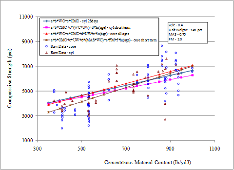 This graph shows the sensitivity of four compressive strength models. The x-axis shows the cementitious materials content (CMC) from 300 to 1,100 lb/yd3, and the y-axis shows the predicted compressive strength from 1,000 to 11,000 psi. The sensitivity is shown for CMC and ranges from 350 to 1,000 lb/yd3 for strength predictions at 28 days. The 28-day strength is plotted using different markers for the four models used. The solid diamonds represent the 28-day cylinder model, the solid squares represent the short-term cylinder strength model, the asterisk marks represent the short-term core strength model, and the solid triangles represent the all-ages core strength model. The raw data representing 28-day strengths are plotted as hollow triangles for cylinders and hollow circles for cores. The graph shows that with increasing CMC, the predicted compressive strength increases. The lines are mostly inclined at approximately 30 degrees. The graph also shows that the predictions for all models are within 500 psi of each other for most part. The water/cement ratio is 0.4, the unit weight is 145 lb/ft3, maximum aggregate size is 
0.75 inches, and fineness modulus is 3.0.
