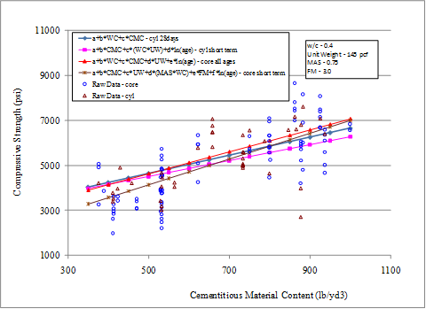 This graph shows the sensitivity of four compressive strength models. The x-axis shows the cementitious materials content (CMC) from 300 to 1,100 lb/yd3, and the y-axis shows the predicted compressive strength from 1,000 to 11,000 psi. The sensitivity is shown for CMC and ranges from 350 to 1,000 lb/yd3 for strength predictions at 28 days. The 28-day strength is plotted using different markers for the four models used. The solid diamonds represent the 28-day cylinder model, the solid squares represent the short-term cylinder strength model, the asterisk marks represent the short-term core strength model, and the solid triangles represent the all-ages core strength model. The raw data representing 28-day strengths are plotted as hollow triangles for cylinders and hollow circles for cores. The graph shows that with increasing CMC, the predicted compressive strength increases. The lines are mostly inclined at approximately 30 degrees. The graph also shows that the predictions for all models are within 500 psi of each other for most part. The water/cement ratio is 0.4, the unit weight is 145 lb/ft3, maximum aggregate size is 
0.75 inches, and fineness modulus is 3.0.
