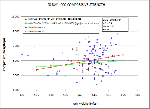 This graph shows the model compressive strength prediction for varying unit weights. The x-axis shows the unit weight from 120 to 160 lb/ft3, and the y-axis shows the predicted compressive strength from 1,000 to 11,000 psi. The sensitivity is shown for unit weight and ranges from 125 to 155 lb/ft3 for strength predictions at 1 year. The 28-day strength is plotted using different markers for the two models. The solid triangles represent the core all ages model, and the solid squares represent the core short-term model. The raw data are plotted as hollow triangles for cylinders and hollow circles for cores. The graph shows that with increasing unit weight, the predicted compressive strength increases. The two lines have different slopes; the core all ages line is steeper than the core short-term model line. The raw data are spread on both sides of the predictions. Cementitious materials content is 600 lb/yd3, the water/cement ratio is 0.4, maximum aggregate size is 0.75 inches, and fineness modulus is 3.0.