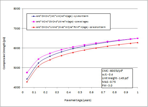 This graph shows the sensitivity of three compressive strength models to the pavement age. The x-axis shows the pavement age from zero to 1 year, and the y-axis shows the predicted compressive strength from 4,000 to 8,000 psi. The models are represented by different markers; the solid triangles represent the cylinder short-term strength, the solid squares represent the core all ages strength, and the solid triangles represent the core short-term strength. The graph shows that with increasing age, the predicted compressive strength increases. Cementitious materials content is 600 lb/yd3, the water/cement ratio is 0.4, the unit weight is 145 lb/ft3, maximum aggregate size is 0.75 inches, and fineness modulus is 3.0.