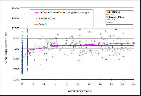 This graph shows the sensitivity of long-term strength gain to the pavement age. The x-axis shows the pavement age from zero to 20 years, and the y-axis shows the predicted compressive strength from 1,000 to 15,000 psi. The models are represented by different markers; the solid squares connected by a solid line represent the core all ages model, and the solid line without any markers represents the long-term strength model. The core all ages model has a steep increase from an zero to 1 year and has a considerable reduction in slope and is almost a flat line after 10 years. The long-term strength model ranges from 5 to 20 years and is a straight line with zero slope, which indicates that it is not affected by age. The hollow circles represent the raw data. Cementitious materials content is 600 lb/yd3, the water/cement ratio is 0.4, the unit weight is 145 lb/ft3, maximum aggregate size is 0.75 inches, and fineness modulus is 3.0.