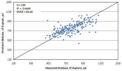 This figure is an x-y scatter plot showing the predicted versus the measured values used for validating 0.5 power flexural strength model. The x-axis shows the measured modulus of rupture from 100 to 1,300 psi, and the y-axis shows the predicted modulus of rupture from 100 to 1,300 psi. The plot contains 185 points, which correspond to the data points used in the model. The graph also shows a 45-degree line that represents the line of equality. The data are shown as solid diamonds, and they appear to demonstrate a good prediction. The measured values range from 467 to 1,075 psi. The graph also shows the model statistics as follows: N equals 185, 
R-squared equals 0.4460 percent, and root mean square error equals 84 psi.
