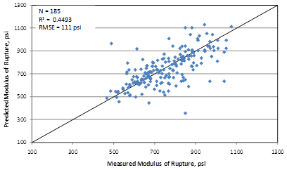 This graph is an x-y scatter plot showing the predicted versus the measured values used for validating 0.667 power flexural strength model. The x-axis shows the measured modulus of rupture from 100 to 1,300 psi, and the y-axis shows the predicted modulus of rupture from 100 to 1,300 psi. The plot contains 185 points, which correspond to the data points used in the model. The graph also shows a 45-degree line that represents the line of equality. The data are shown as solid diamonds, and they appear to demonstrate a good prediction. The measured values range from 467 to 1,075 psi. The graph also shows the model statistics as follows: N equals 185, 
R-squared equals 0.4493 percent, and root mean square error equals 111 psi.
