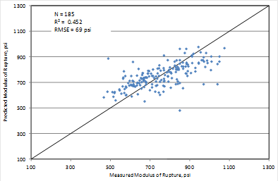This graph is an x-y scatter plot that shows the predicted versus the measured values for the flexural strength model based on compressive strength. The x-axis shows the measured modulus of rupture from 100 to 1,300 psi, and the y-axis shows the predicted modulus of rupture from 100 to 1,300 psi. The plot contains 185 points, which correspond to the data points used in the model. The graph also shows a 45-degree line that represents the line of equality. The data are shown as solid diamonds, and they appear to demonstrate a good prediction. The measured values range from 467 to 1,075 psi. The graph also shows the model statistics as follows: N equals 185, R-squared equals 0.452 percent, and root mean square error equals 69 psi.