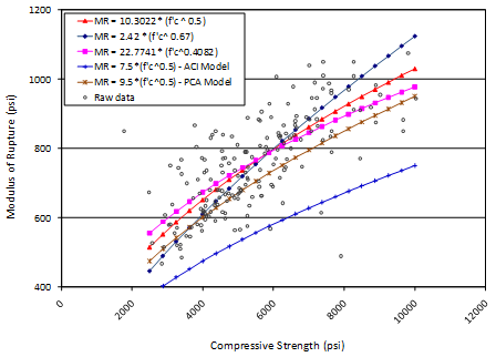 This graph shows a comparison of all flexural strength models and their sensitivity to changes in compressive strength of the concrete. The x-axis shows the compressive strength from zero to 12,000 psi, and the data ranges from about 2,000 to 10,000 psi. The y-axis shows the modulus of rupture from 400 to 1,200 psi. The graph consists of five lines, which each represent a different model. The solid triangles connected with a solid line represent the 0.5 power model, the solid diamonds connected with a solid line represent the 0.67 power model, the solid squares connected with a solid line represent the best fit power model the plus signs connected with a solid line represent the American Concrete Institute (ACI) model, and the asterisk signs connected with a solid line represent the ACI model. The raw data are plotted as hollow circles.