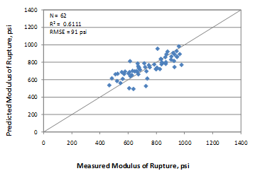 This graph is an x-y scatter plot showing the predicted versus the measured values for the flexural strength model based on age, unit weight, and water/cement (w/c) ratio. The x-axis shows the measured modulus of rupture from zero to 1,400 psi, and 
the y-axis shows the predicted modulus of rupture from zero to 1,400 psi. The plot contains 
62 points, which correspond to the data points used in the model. The graph also shows 
a 45-degree line that represents the line of equality. The data are shown as solid diamonds, 
and they appear to demonstrate a good prediction. The measured values range from 467 to 
978 psi. The graph also shows the model statistics as follows: N equals 62, R-squared equals 0.6111 percent, and root mean square error equals 91 psi.

