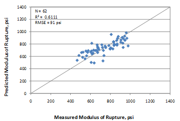 This graph is an x-y scatter plot showing the predicted versus the measured values for the flexural strength model based on age, unit weight, and water/cement (w/c) ratio. The x-axis shows the measured modulus of rupture from zero to 1,400 psi, and 
the y-axis shows the predicted modulus of rupture from zero to 1,400 psi. The plot contains 
62 points, which correspond to the data points used in the model. The graph also shows 
a 45-degree line that represents the line of equality. The data are shown as solid diamonds, 
and they appear to demonstrate a good prediction. The measured values range from 467 to 
978 psi. The graph also shows the model statistics as follows: N equals 62, R-squared equals 0.6111 percent, and root mean square error equals 91 psi.
