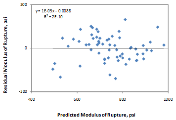 This graph is an x-y scatter plot showing the residual errors in the predictions of the flexural strength model based on age, unit weight, and water/cement (w/c) ratio. The x-axis shows the predicted modulus of rupture from 400 to 1,000 psi, and the y-axis shows the residual modulus of rupture from -300 to 300 psi. The points are plotted as solid diamonds, and they appear to show no significant bias (i.e., the data are well distributed about the zero-error line). There appears to be no trend in the data, and the trend line is almost horizontal (i.e., zero slope). The following equations are provided in the graph: y equals 1E minus 0.5x minus 0.0088 and 
R-squared equals 2E minus 10.
