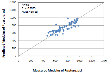 This graph is an x-y scatter plot showing the predicted versus the measured values for the flexural strength model based on age, unit weight, and cementitious materials content (CMC). The x-axis shows the measured modulus of rupture from zero to 
1,400 psi, and the y-axis shows the predicted modulus of rupture from zero to 1,400 psi. The 
plot contains 62 points, which correspond to the data points used in the model. The graph also shows a 45-degree line that represents the line of equality. The data are shown as solid diamonds, and they appear to demonstrate a good prediction. The measured values range from 467 to 
978 psi. The graph also shows the model statistics as follows: N equals 62, R-squared equals 0.7023 percent, and root mean square error equals 80 psi.
