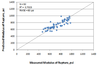 This graph is an x-y scatter plot showing the predicted versus the measured values for the flexural strength model based on age, unit weight, and cementitious materials content (CMC). The x-axis shows the measured modulus of rupture from zero to 
1,400 psi, and the y-axis shows the predicted modulus of rupture from zero to 1,400 psi. The 
plot contains 62 points, which correspond to the data points used in the model. The graph also shows a 45-degree line that represents the line of equality. The data are shown as solid diamonds, and they appear to demonstrate a good prediction. The measured values range from 467 to 
978 psi. The graph also shows the model statistics as follows: N equals 62, R-squared equals 0.7023 percent, and root mean square error equals 80 psi.
