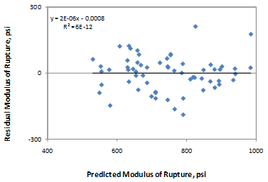 This graph is an x-y scatter plot showing the residual errors in the predictions of the flexural strength model based on age, unit weight, and cementitious materials content (CMC). The x-axis shows the predicted modulus of rupture from 400 to 1,000 psi, and the y-axis shows the residual modulus of rupture from -300 to 300 psi. The points are plotted as solid diamonds, and they appear to show no significant bias (i.e., the data are well distributed about the zero-error line). There appears to be no trend in the data, and the trend line is almost horizontal (i.e., zero slope). The following equations are provided in the graph: y equals 2E minus 0.6x minus 0.0008 and R-squared equals 6E minus 12.