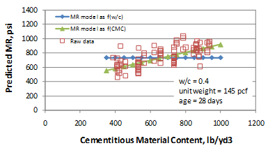 This graph shows the sensitivity of the flexural strength predictions to cementitious materials content (CMC). The x-axis shows CMC from zero to 1,200 lb/yd3, and the y-axis shows the predicted modulus of rupture from zero to 1,400 psi. The graph has two lines: the solid diamonds connected with a solid line represent the flexural strength model as a function of of water/cement (w/c) ratio, and the solid triangles connected with a solid line represent the flexural strength model as a function of CMC. The raw data are plotted as hollow squares. The sensitivity is shown for CMC and ranges from 350 to 1,000 lb/yd3. The w/c ratio is 0.4, the unit weight is 145 lb/ft3, and the age is 28 days.