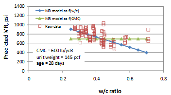 This graph shows the sensitivity of the flexural strength predictions to water/cement (w/c) ratio. The x-axis shows the w/c ratio from zero to 0.8, and the y-axis shows the predicted modulus of rupture from zero to 1,400 psi. The graph has two lines: the solid diamonds connected with a solid line represent the flexural strength model as a function of w/c ratio, and the solid triangles connected with a solid line represent the flexural strength model as an f of cementitious materials content (CMC). The raw data are plotted as hollow squares. The sensitivity is shown for w/c ratio in the range of 0.25 to 0.7. CMC is 600 lb/yd3, the unit weight is 145 lb/ft3, and the age is 28 days.