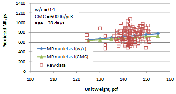 This graph shows the sensitivity of the flexural strength predictions to unit weight. The x-axis shows the unit weight from 100 to 160 lb/ft3, and the y-axis shows the predicted modulus of rupture from zero to 1,400 psi. The graph has two lines: the solid diamonds connected with a solid line represent the flexural strength model as a function of w/c ratio, and the solid triangles connected with a solid line represent the flexural strength model as an f of cementitious materials content (CMC). The raw data are plotted as hollow squares. The sensitivity is shown for unit weights in the range of 125 to 155 lb/ft3. The water/cement ratio is 0.4, CMC is 600 lb/yd3, and the age is 28 days.