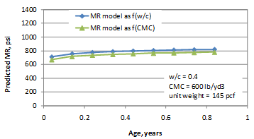 This graph shows the sensitivity of the flexural strength predictions to age. The x-axis shows age from zero to 1 year, and the y-axis shows the predicted modulus of rupture from zero to 1,400 psi. The graph has two lines: the solid diamonds connected with a solid line represent the flexural strength model as a function of water/cement (w/c) ratio, and the solid triangles connected with a solid line represent the flexural strength model as an f of cementitious materials content (CMC). The sensitivity is shown for ages from zero to 1 year. The w/c ratio is 0.4, CMC is 600 lb/yd3, and the unit weight is 145 lb/ft3.