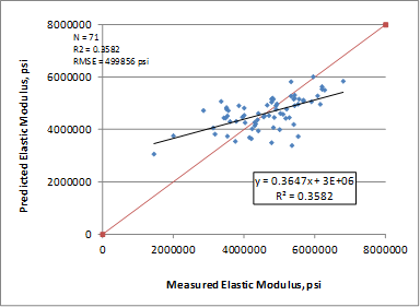 . This graph is an x-y scatter plot showing the predicted versus the measured values for the elastic modulus model based on aggregate type. The x-axis shows the measured values that formed the predictor variable from zero to 8,000,000 psi, and the y-axis shows the predicted values from zero to 8,000,000 psi. The plot contains 71 points, which correspond to the data points used in the model. The graph also shows a 45-degree line that represents the line of equality. The data are shown as solid diamonds, and they appear to demonstrate a fair prediction. The measured values range from 1,450,000 to 6,800,000 psi. The graph also shows the model statistics as follows: N equals 71, R-squared equals 0.3582 percent, and root mean square error equals 499,856 psi.