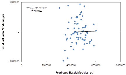 This graph is an x-y scatter plot showing the residual errors in the predictions of the elastic modulus model based on aggregate type. The x-axis shows the predicted elastic modulus from zero to 8,000,000 psi, and the y-axis shows the residual elastic modulus from -2,000,000 to 2,000,000 psi. The points are plotted as solid diamonds, and they appear to show no significant bias (i.e., the data are well distributed about the zero-error line). There appears to be no trend in the data, and the trend line is almost horizontal (i.e., zero slope). The following equations are provided in the graph: y equals 0.0178x minus 84,187 and R-squared equals 0.0002.