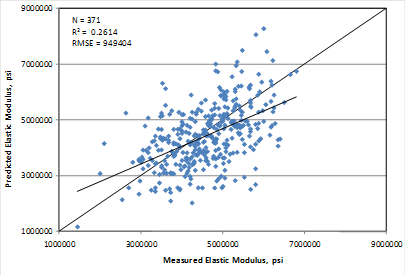 This graph is an x-y scatter plot showing the predicted versus the measured values for the elastic modulus model based on age and compressive strength. The 
x-axis shows the measured elastic modulus from 1,000,000 to 9,000,000 psi, and the y-axis shows the predicted elastic modulus from 1,000,000 to 9,000,000 psi. The plot contains 
371 points, which correspond to the data points used in the model. The graph also shows a 
45-degree line that represents the line of equality. The data are shown as solid diamonds, and they appear to demonstrate a fair prediction. The measured values range from 1,450,000 to 6,800,000 psi. The graph also shows the model statistics as follows: N equals 371, R-squared equals 0.2614 percent, and root mean square error equals 949,404.
