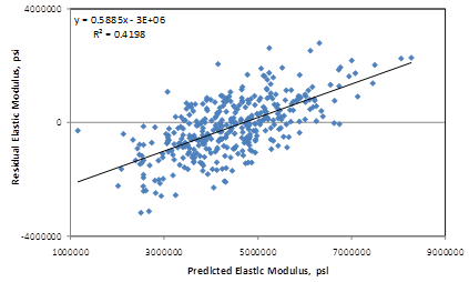 This graph is an x-y scatter plot showing the residual errors in the predictions of the elastic modulus model based on age and compressive strength. The x-axis shows the predicted elastic modulus from 1,000,000 to 9,000,000 psi, and the y-axis shows the residual elastic modulus from -4,000,000 to 4,000,000 psi. The points are plotted as solid diamonds, and they show some bias. This plot illustrates a relatively large scatter especially at the lower and upper bounds of the model. There appears to be no trend in the data, and the trend line is almost horizontal (i.e., zero slope). The following equations are provided in the graph: y equals 0.5885x minus 3E plus 0.6 and R-squared equals 0.4198.