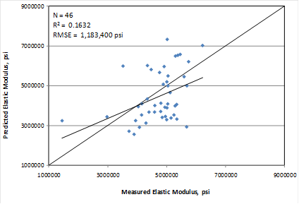 This graph is an x-y scatter plot showing the predicted versus the measured values for the elastic modulus model based on age and 28-day compressive strength. The x-axis shows the measured elastic modulus from 1,000,000 to 9,000,000 psi, and the y-axis shows the predicted elastic modulus from 1,000,000 to 9,000,000 psi. The plot contains 
46 points, which correspond to the data points used in the model. The graph also shows a 
45-degree line that represents the line of equality. The data are shown as solid diamonds, and they appear to demonstrate a poor prediction. The measured values range from 1,450,000 to 6,221,000 psi. The graph also shows the model statistics as follows: N equals 46, R-squared equals 0.1632 percent, and root mean square error equals 1,183,400 psi.
