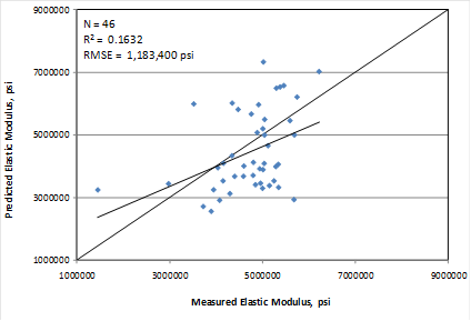 This graph is an x-y scatter plot showing the predicted versus the measured values for the elastic modulus model based on age and 28-day compressive strength. The x-axis shows the measured elastic modulus from 1,000,000 to 9,000,000 psi, and the y-axis shows the predicted elastic modulus from 1,000,000 to 9,000,000 psi. The plot contains 
46 points, which correspond to the data points used in the model. The graph also shows a 
45-degree line that represents the line of equality. The data are shown as solid diamonds, and they appear to demonstrate a poor prediction. The measured values range from 1,450,000 to 6,221,000 psi. The graph also shows the model statistics as follows: N equals 46, R-squared equals 0.1632 percent, and root mean square error equals 1,183,400 psi.
