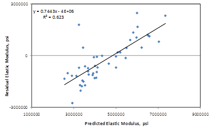 This graph is an x-y scatter plot showing the residual errors in the predictions of the elastic modulus model based on age and 28-day compressive strength. The 
x-axis shows predicted elastic modulus from 1,000,000 to 9,000,000 psi, and the y-axis shows the residual elastic modulus from -3,000,000 to 3,000,000 psi. The points are plotted as solid diamonds, and they appear to show some bias. This plot illustrates a relatively large error, especially at the lower and upper bounds. Thus, the model is recommended for use with careful consideration. There appears to be no trend in the data, and the trend line is almost horizontal (i.e., zero slope). The following equations are provided in the graph: y equals 0.7443x minus 4E plus 0.6 and R-squared equals 0.623.
