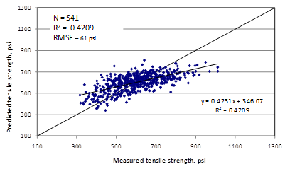 This graph is an x-y scatter plot showing the predicted versus the measured values used in the tensile strength model. The x-axis shows the measured tensile strength from 100 to 1,300 psi, and the y-axis shows the predicted tensile strength from 100 to 1,300 psi. The plot contains 541 points, which correspond to the data points used in the model. The graph also shows a 45-degree line that represents the line of equality. The data are shown as solid diamonds, and they appear to demonstrate a good prediction. The measured values range from 316 to 1,012 psi. The graph also shows the model statistics as follows: N equals 541, R-squared equals 0.4209 percent, and root mean square error equals 61 psi. The following equations are also provided: y equals 0.4231x 
plus 346.07 and R-squared equals 0.4209.
