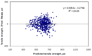 This graph is an x-y scatter plot showing the residual errors in the predictions of the tensile strength model. The 
x-axis shows the predicted tensile strength from 100 to 1,300 psi, and the y-axis shows the tensile strength (predicted minus measured) from -500 to 500 psi. The points are plotted as solid diamonds, and they appear to show no significant bias (i.e., the data are well distributed about the zero-error line). This plot illustrates a fair degree of errors. There appear to be no trends in the data, and the trend line is almost horizontal (i.e., zero slope). The following equations are provided in the graph: y equals 0.0054x minus 3.2756 and R-squared equals 2E minus 0.5.

