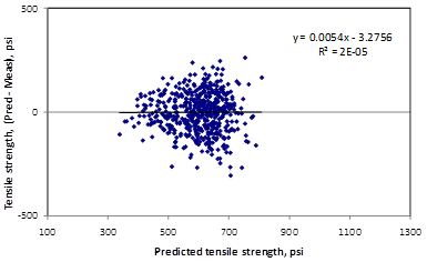 This graph is an x-y scatter plot showing the residual errors in the predictions of the tensile strength model. The 
x-axis shows the predicted tensile strength from 100 to 1,300 psi, and the y-axis shows the tensile strength (predicted minus measured) from -500 to 500 psi. The points are plotted as solid diamonds, and they appear to show no significant bias (i.e., the data are well distributed about the zero-error line). This plot illustrates a fair degree of errors. There appear to be no trends in the data, and the trend line is almost horizontal (i.e., zero slope). The following equations are provided in the graph: y equals 0.0054x minus 3.2756 and R-squared equals 2E minus 0.5.
