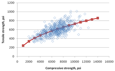 This graph shows the sensitivity of the tensile strength prediction model to the compressive strength. The x-axis shows the compressive strength from zero to 16,000 psi, and the y-axis shows the predicted tensile strength from zero to 1,200 psi. The sensitivity is shown for compressive strength and ranges from 1,500 to 14,000 psi, and the data are plotted using solid squares connected by a solid line. The graph shows that with increasing compressive strength, the predicted tensile strength increases.