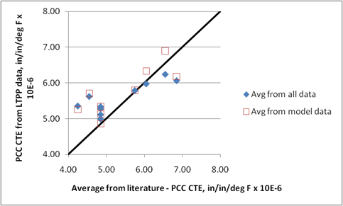 This graph shows an x-y scatter plot of the established portland cement concrete (PCC) coefficient of thermal expansion (CTE) from the Long-Term Pavement Performance (LTPP) data versus the average PCC CTE values noted from past references. The x-axis shows the average CTE for each aggregate type gathered from a literature review, and the y-axis shows the predicted CTE corresponding to each dataset. The solid diamonds represent the average determined from all LTPP data by aggregate type. The hollow squares represent the average CTE by aggregate type obtained from literature. There is a total of nine points under each category. There is also a line of equality, and the data points are concentrated along the line of equality.