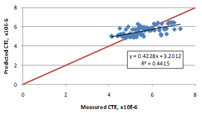 This graph is an x-y scatter plot showing the predicted versus the measured values used in the coefficient of thermal expansion (CTE) model based on mix volumetrics. The x-axis shows the measured CTE from zero to 8, and the y-axis shows the predicted CTE from zero to 8. The plot contains 89 points, which correspond to the data points used in the model. The graph also shows a 45-degree line that represents the line of equality. The data are shown as solid diamonds, and they appear to demonstrate a good prediction. The measured values range from 4.11 to 
7.31 inch/inch/°F. The graph also shows the model statistics as follows: y equals 0.4228x plus 3.2012 and R-squared equals 0.4415.
