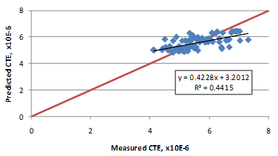 This graph is an x-y scatter plot showing the predicted versus the measured values used in the coefficient of thermal expansion (CTE) model based on mix volumetrics. The x-axis shows the measured CTE from zero to 8, and the y-axis shows the predicted CTE from zero to 8. The plot contains 89 points, which correspond to the data points used in the model. The graph also shows a 45-degree line that represents the line of equality. The data are shown as solid diamonds, and they appear to demonstrate a good prediction. The measured values range from 4.11 to 
7.31 inch/inch/°F. The graph also shows the model statistics as follows: y equals 0.4228x plus 3.2012 and R-squared equals 0.4415.
