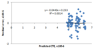 This graph is an x-y scatter plot showing the residual errors in the predictions of the coefficient of thermal expansion (CTE) model based on mix volumetrics. The x-axis shows the predicted CTE from zero to 7, and the y-axis shows the residual error from -2 to 2. The points are plotted as solid diamonds, and there is no significant bias (i.e., the data are well distributed about the zero-error line). This plot illustrates a fair but acceptable error. There appears to be no trend in the data, and the trend line is almost horizontal (i.e., zero slope). The following equations are provided in the graph: y equals -0.0443x plus 0.233 and R-squared equals 0.0014.