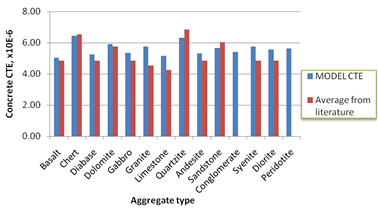 This graph is a bar chart showing predicted values using the coefficient of thermal expansion (CTE) model as well as portland cement concrete CTE values typically reported in literature. The values are reported for several aggregate types, and aggregate type is the category on the x-axis. Starting from the left, the aggregates include basalt, chert, diabase, dolomite, gabbro, granite, limestone, quartzite, andesite, sandstone, conglomerate, syenite, diorite, and peridotite. The y-axis shows concrete CTE from zero to 8. The CTE model values are shown as blue bars, and the average values from literature are shown as red bars. For each aggregate type category, the blue bar closely matches the red bar.