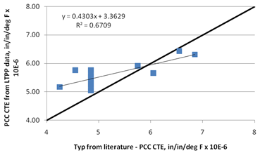 This graph is an x-y scatter plot showing the predicted coefficient of thermal expansion (CTE) values versus the typical values reported in literature for each aggregate rock type. The x-axis shows the typical aggregate specific CTE value reported in literature from 4 to 8 x10-6 inch/inch/Fahrenheit, and the y-axis shows the portland cement concrete CTE values from Long-Term Pavement Performance data from 4 to 8 x10-6 inch/inch/Fahrenheit. The data are plotted as solid squares and have a linear trend line. The graph also has a 45-degree line of equality plotted as a solid line. The points range from 4 to 7 x10-6 inch/inch/Fahrenheit. The model statistics are also included as follows: y equals 0.4303x plus 3.3629 and R-squared equals 0.6709.