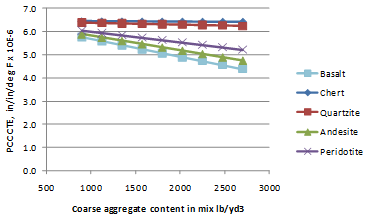 This graph shows the sensitivity of the coefficient of thermal expansion (CTE) model to coarse aggregate content for different aggregate types. The x-axis shows the coarse aggregate content in the mix from 500 to 3,000 lb/yd3, and the y-axis shows the porland cement concrete CTE from zero to 
7 x10-6 inch/inch/Fahrenheit. The sensitivity is show in the range of 700 to 2,750 lb/yd3. The aggregate types in the order from top to bottom are chert (solid diamonds), quartzite (solid squares), peridotite (x-marks), andesite (solid triangles), and basalt (solid squares). The markers are connected by a solid line for all aggregate types. The two lines representing quartzite and chert remain horizontal, but the lines representing peridotite, andesite, and basalt show a decrease in CTE with increasing coarse aggregate content.
