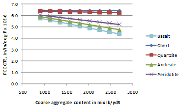 This graph shows the sensitivity of the coefficient of thermal expansion (CTE) model to coarse aggregate content for different aggregate types. The x-axis shows the coarse aggregate content in the mix from 500 to 3,000 lb/yd3, and the y-axis shows the porland cement concrete CTE from zero to 
7 x10-6 inch/inch/Fahrenheit. The sensitivity is show in the range of 700 to 2,750 lb/yd3. The aggregate types in the order from top to bottom are chert (solid diamonds), quartzite (solid squares), peridotite (x-marks), andesite (solid triangles), and basalt (solid squares). The markers are connected by a solid line for all aggregate types. The two lines representing quartzite and chert remain horizontal, but the lines representing peridotite, andesite, and basalt show a decrease in CTE with increasing coarse aggregate content.
