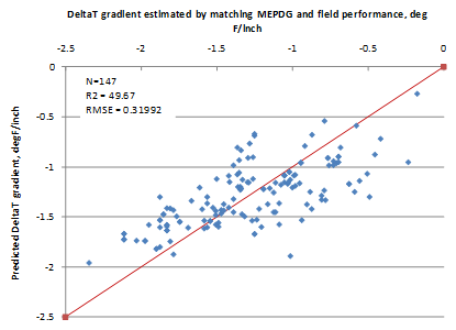 This graph is an x-y scatter plot showing the predicted versus the measured values used in the jointed plain concrete pavement (JPCP) deltaT gradient model. The x-axis shows the deltaT gradient estimated by matching the Mechanistic-Empirical Pavement Design Guide and field performance from -2.5 to 0 Fahrenheit/inch, and the y-axis shows the predicted deltaT gradient from 
-2.5 to 0 Fahrenheit/inch. The plot contains 147 points, which correspond to the data points used in 
the model. The graph also shows a 45-degree line that represents the line of equality. The data are shown as solid diamonds, and they appear to demonstrate a good prediction. The measured values range from -2.343 to -0.175 °F/inch. The graph also shows the model statistics as 
follows: N equals 147, R-squared equals 49.67 percent, and root mean square error equals 0.31992 °F/inch.
