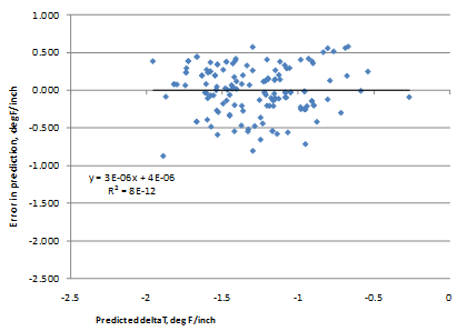 This graph is an x-y scatter plot showing the residual errors in the predictions of the jointed plain concrete pavement (JPCP) deltaT gradient model. The x-axis shows the predicted deltaT from -2.5 to 0 Fahrenheit/inch, and the y-axis shows the error in prediction from -2.5 to 1 Fahrenheit/inch. The points are plotted as solid diamonds, and they show no significant bias (i.e., the data are well distributed about the zero-error line). This plot illustrates a fair but acceptable error. There appears to be no trend in the data, and the trend line is almost horizontal (i.e., zero slope). The following equations are provided in the graph: y equals 3E minus 0.6x plus 4E minus 0.6 and R-squared equals 8E 
minus 12.
