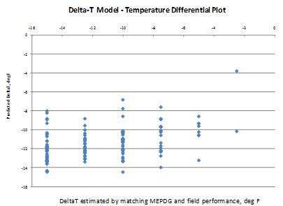 This graph shows the predicted jointed plain concrete pavement (JPCP) deltaT versus the JPCP deltaT estimated by matching Mechanistic-Empirical Pavement Design Guide (MEPDG) predictions with field data. The x-axis shows the deltaT estimated by matching MEPDG and field performance from -16 to 0 Fahrenheit,  and the y-axis shows the predicted deltaT from -16 to 0 Fahrenheit. The plot is essentially an x-y scatter plot, and all data are lined at x-axis values of -12.5, -10, 
-7.5, -5, -2.5, and 0 Fahrenheit. The points cover a range of values on the y-axis. A majority of the points are in the range of -12.5 and -7.5 Fahrenheit. The points are represented as solid diamonds.
