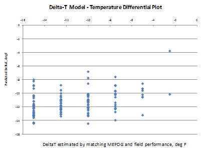 This graph shows the predicted jointed plain concrete pavement (JPCP) deltaT versus the JPCP deltaT estimated by matching Mechanistic-Empirical Pavement Design Guide (MEPDG) predictions with field data. The x-axis shows the deltaT estimated by matching MEPDG and field performance from -16 to 0 Fahrenheit,  and the y-axis shows the predicted deltaT from -16 to 0 Fahrenheit. The plot is essentially an x-y scatter plot, and all data are lined at x-axis values of -12.5, -10, 
-7.5, -5, -2.5, and 0 Fahrenheit. The points cover a range of values on the y-axis. A majority of the points are in the range of -12.5 and -7.5 Fahrenheit. The points are represented as solid diamonds.
