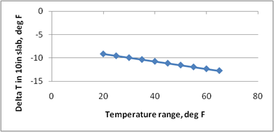 This graph shows the sensitivity of the predicted deltaT to temperature range during the month of construction. The x-axis shows the temperature range from zero to 80 Fahrenheit, and the y-axis shows the predicted deltaT in a 10-inch slab from -15 to 0 Fahrenheit. The sensitivity is shown for temperatures ranging from 20 to 65 Fahrenheit, and the data are plotted using solid diamonds connected by a solid line. The graph shows that with increasing temperature, the predicted 
deltaT decreases.
