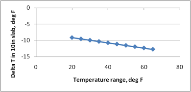 This graph shows the sensitivity of the predicted deltaT to temperature range during the month of construction. The x-axis shows the temperature range from zero to 80 Fahrenheit, and the y-axis shows the predicted deltaT in a 10-inch slab from -15 to 0 Fahrenheit. The sensitivity is shown for temperatures ranging from 20 to 65 Fahrenheit, and the data are plotted using solid diamonds connected by a solid line. The graph shows that with increasing temperature, the predicted 
deltaT decreases.
