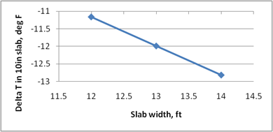 This graph shows the sensitivity of the predicted deltaT to the slab width. The x-axis shows the slab width from 11.5 to 14.5 ft, and the y-axis shows the predicted deltaT  in a 10-inch slab from -13 to -11 Fahrenheit. The sensitivity is shown for slabs ranging from 12 to 14 ft wide, and the data are plotted using solid diamonds connected by a solid line. The graph shows that with increasing slab width, the predicted deltaT decreases.