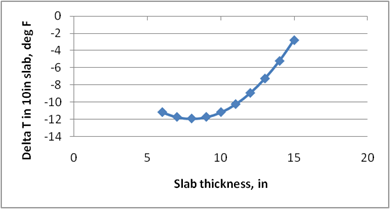 This graph shows the sensitivity of the predicted deltaT to the slab thickness. The x-axis shows the slab thickness from zero to 20 inches, and the y-axis shows the predicted deltaT  in a 10-inch slab from -14 to 0 Fahrenheit. The sensitivity is shown for slab thicknesses ranging from 6 to 16 inches, and the data are plotted using solid diamonds connected by a solid line. The graph shows that with increasing slab thickness, the predicted deltaT increases; however, it remains flat from 7 to 9 inches and decreases from 6 to 7 inches.