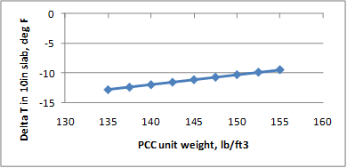 This graph shows the sensitivity of the predicted deltaT to portland cement concrete (PCC) slab unit weight. The x-axis shows the PCC unit weight from 130 to 160 lb/ft3, and the y-axis plots the predicted deltaT  in a 10-inch slab from -15 to 0 Fahrenheit. The sensitivity is shown for unit weights between 
135 and 155 lb/ft3, and the data are plotted using solid diamonds connected by a solid line. The graph shows that with increasing PCC unit weight, the predicted deltaT increases.
